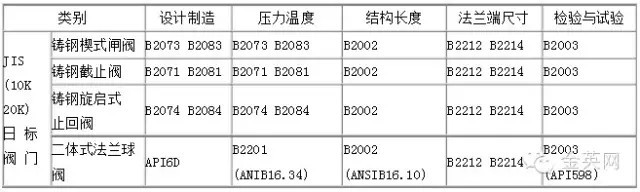 日標鋼制閥門采用主要標準 日標鋼制閥門采用主要標準