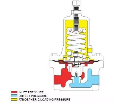 自力式調(diào)節(jié)閥 自力式調(diào)節(jié)閥